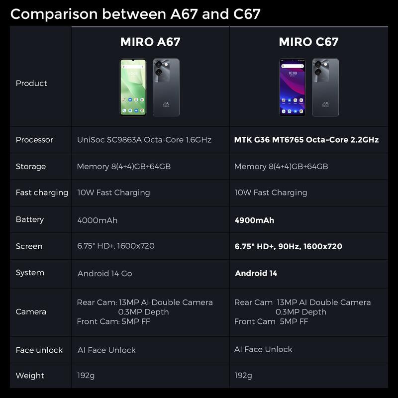 MIRO C67 Unlocked Smartphone | 6.75" 90Hz Display, 4900mAh Battery & 8GB RAM – 64GB Storage, Dual Camera for Everyday Power